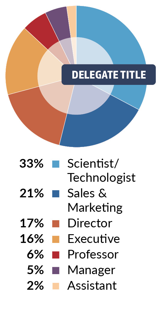 Delegate Title Demographic